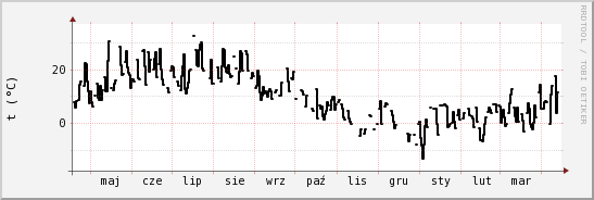 wykres przebiegu zmian windchill temp.