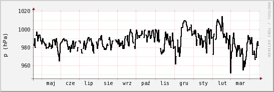 wykres przebiegu zmian ciśnienie