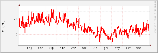 wykres przebiegu zmian temp powietrza