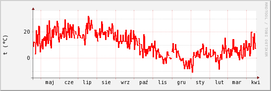 wykres przebiegu zmian temp powietrza