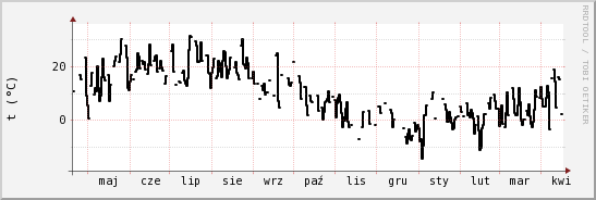 wykres przebiegu zmian windchill temp.