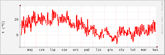 wykres przebiegu zmian temp powietrza