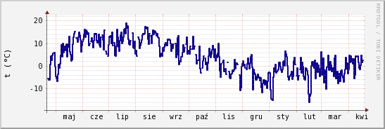 wykres przebiegu zmian temp. punktu rosy