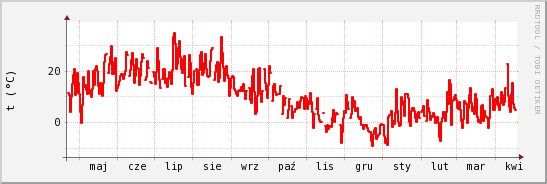 wykres przebiegu zmian temp powietrza