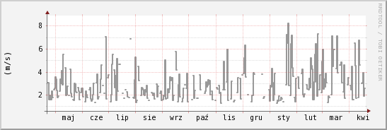 wykres przebiegu zmian średnia prędkość wiatru