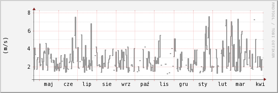 wykres przebiegu zmian średnia prędkość wiatru