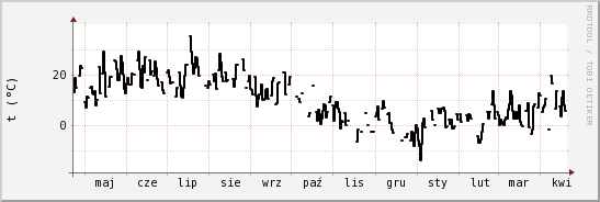 wykres przebiegu zmian windchill temp.