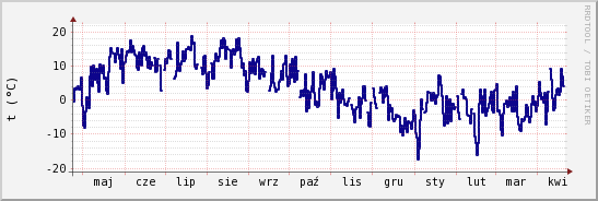 wykres przebiegu zmian temp. punktu rosy