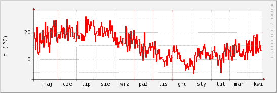 wykres przebiegu zmian temp powietrza