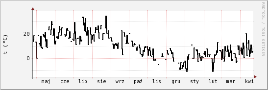 wykres przebiegu zmian windchill temp.