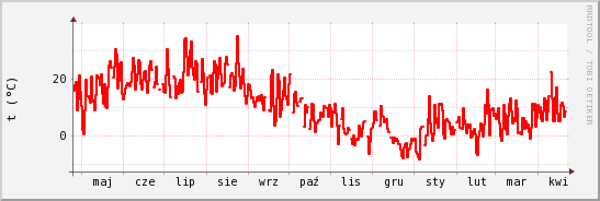wykres przebiegu zmian temp powietrza