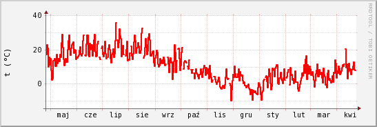wykres przebiegu zmian temp powietrza