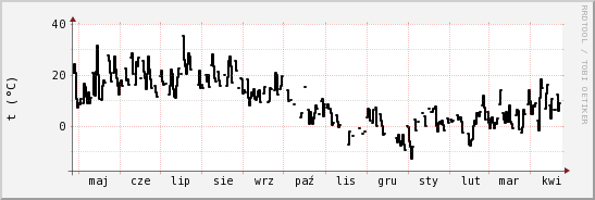 wykres przebiegu zmian windchill temp.