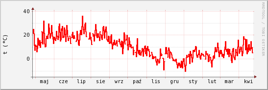 wykres przebiegu zmian temp powietrza