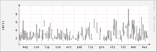 wykres przebiegu zmian średnia prędkość wiatru