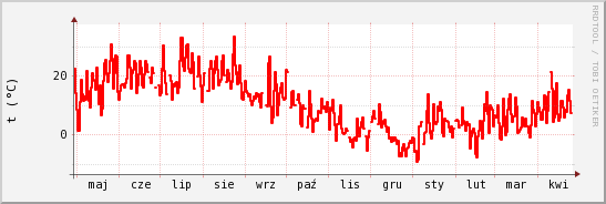wykres przebiegu zmian temp powietrza