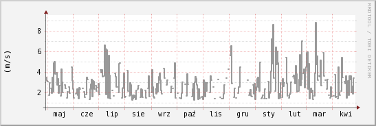 wykres przebiegu zmian średnia prędkość wiatru