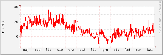wykres przebiegu zmian temp powietrza