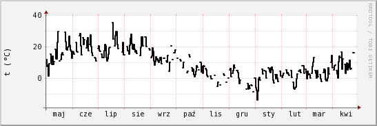 wykres przebiegu zmian windchill temp.
