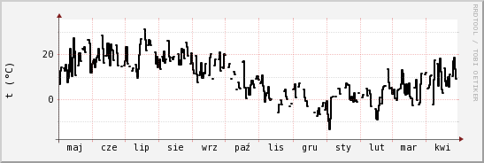 wykres przebiegu zmian windchill temp.