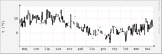 wykres przebiegu zmian windchill temp.