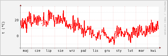 wykres przebiegu zmian temp powietrza