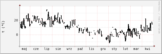 wykres przebiegu zmian windchill temp.