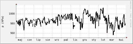 wykres przebiegu zmian ciśnienie