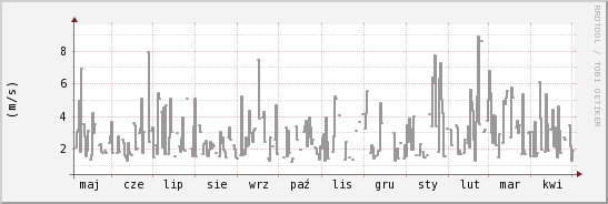 wykres przebiegu zmian średnia prędkość wiatru