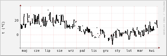 wykres przebiegu zmian windchill temp.