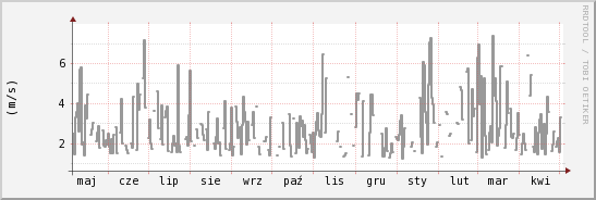 wykres przebiegu zmian średnia prędkość wiatru
