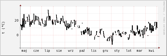 wykres przebiegu zmian windchill temp.