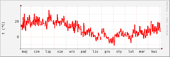 wykres przebiegu zmian temp powietrza