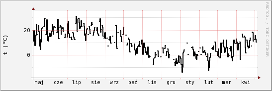 wykres przebiegu zmian windchill temp.