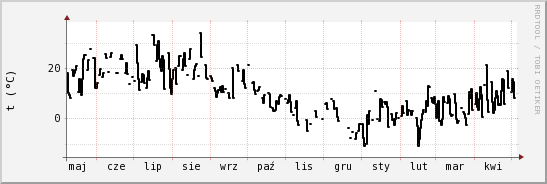 wykres przebiegu zmian windchill temp.