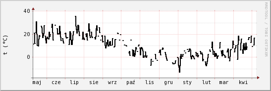 wykres przebiegu zmian windchill temp.