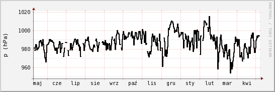 wykres przebiegu zmian ciśnienie