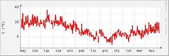wykres przebiegu zmian temp powietrza