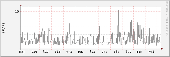 wykres przebiegu zmian średnia prędkość wiatru
