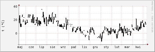 wykres przebiegu zmian windchill temp.