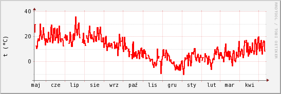 wykres przebiegu zmian temp powietrza
