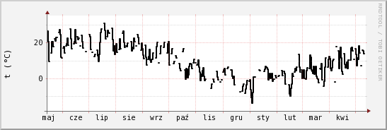 wykres przebiegu zmian windchill temp.