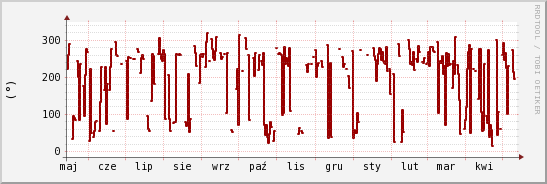 wykres przebiegu zmian kierunek wiatru (średni)