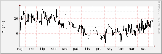 wykres przebiegu zmian windchill temp.