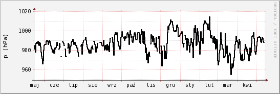 wykres przebiegu zmian ciśnienie