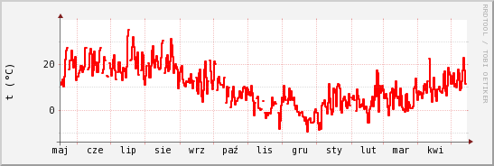 wykres przebiegu zmian temp powietrza