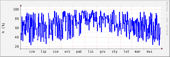 wykres przebiegu zmian wilgotność powietrza