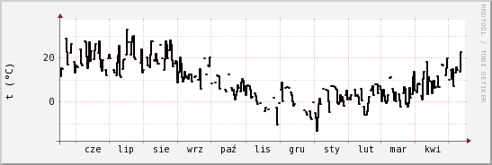 wykres przebiegu zmian windchill temp.