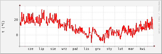 wykres przebiegu zmian temp powietrza