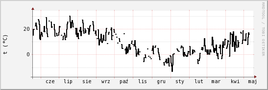 wykres przebiegu zmian windchill temp.